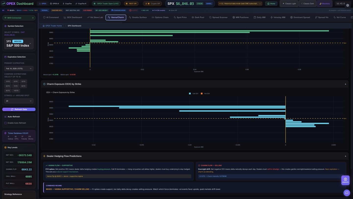 Greeks Exposure Charts